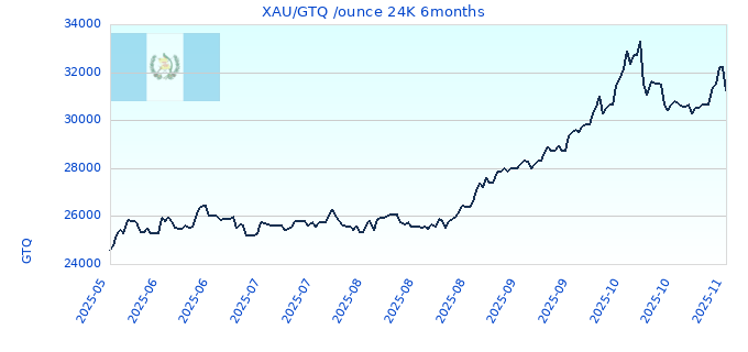 XAU/GTQ /ounce 24K 6months