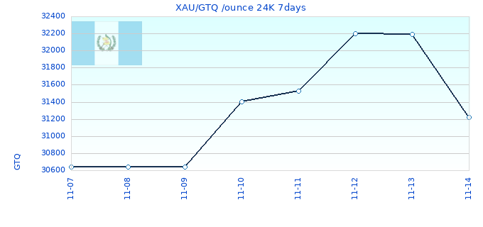 XAU/GTQ /ounce 24K 7days