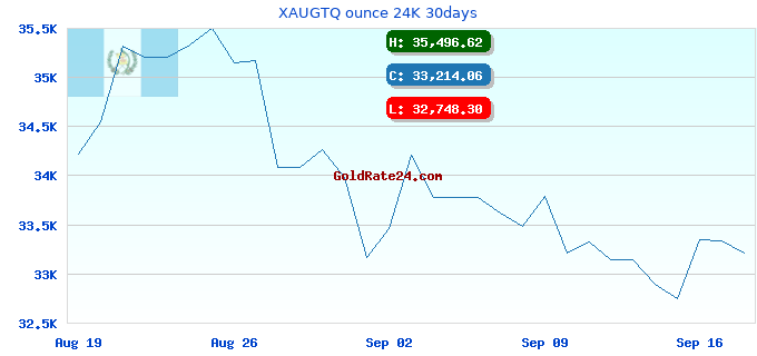 XAUGTQ ounce 24K 30days