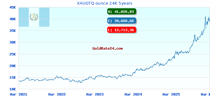 XAUGTQ ounce 24K 5years