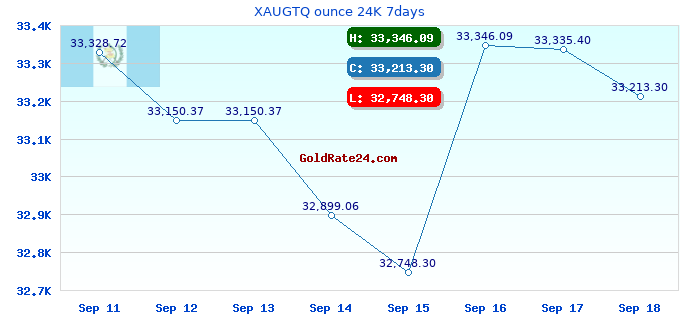 XAUGTQ ounce 24K 7days