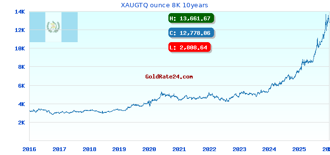XAUGTQ ounce 8K 10years