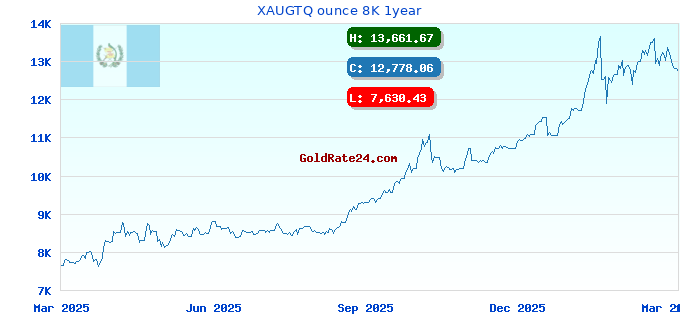 XAUGTQ ounce 8K 1year