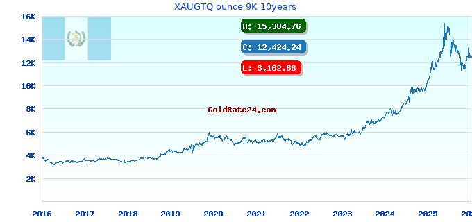 XAUGTQ ounce 9K 10years