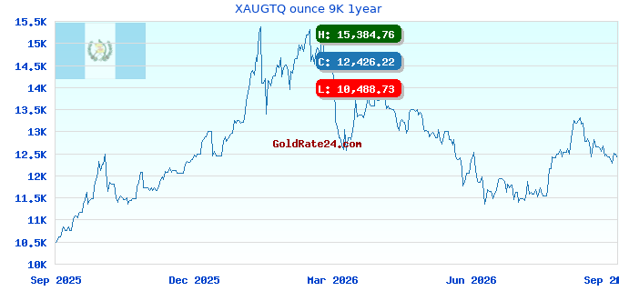 XAUGTQ ounce 9K 1year
