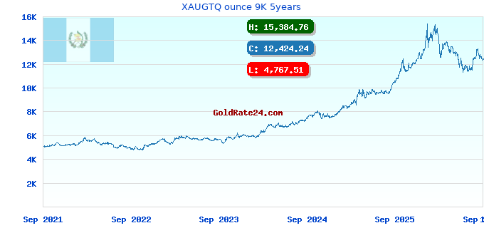 XAUGTQ ounce 9K 5years