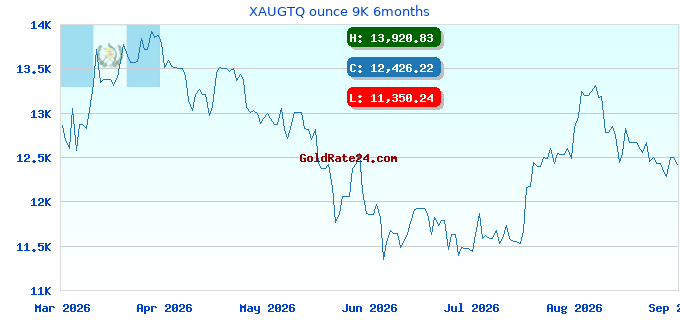 XAUGTQ ounce 9K 6months