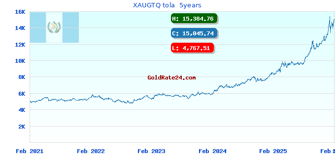 XAUGTQ tola  5years