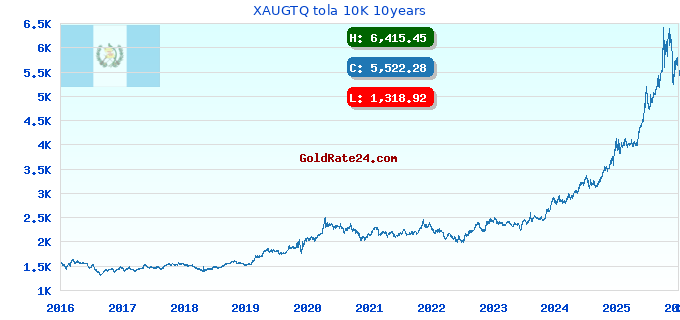XAUGTQ tola 10K 10years