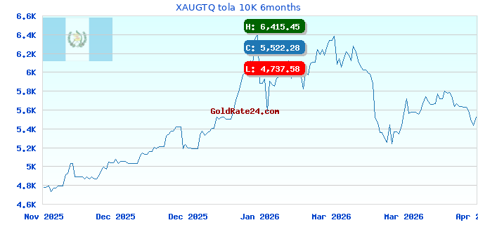 XAUGTQ tola 10K 6months