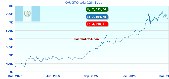 XAUGTQ tola 12K 1year