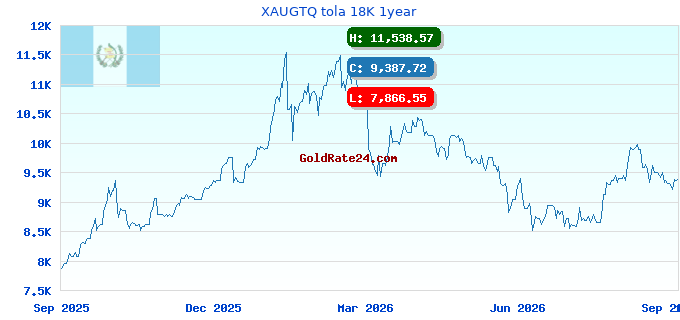 XAUGTQ tola 18K 1year