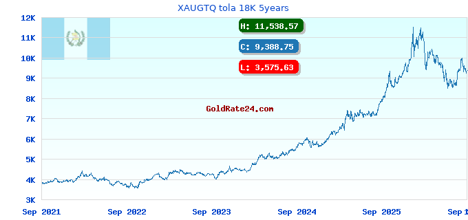 XAUGTQ tola 18K 5years