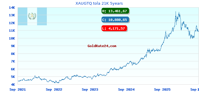 XAUGTQ tola 21K 5years