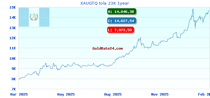 XAUGTQ tola 23K 1year