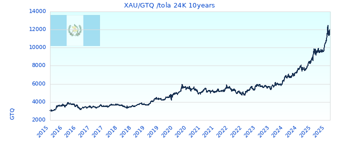XAU/GTQ /tola 24K 10years