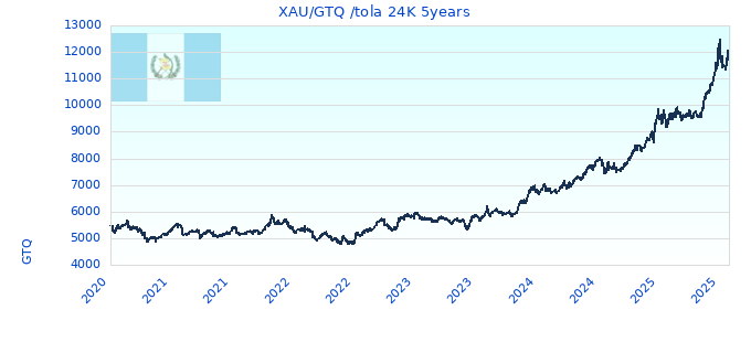 XAU/GTQ /tola 24K 5years