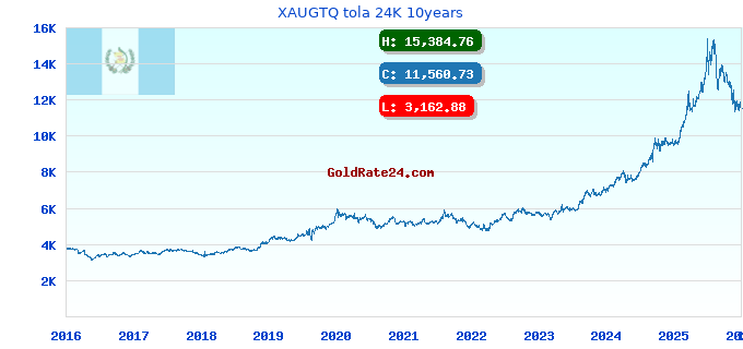XAUGTQ tola 24K 10years