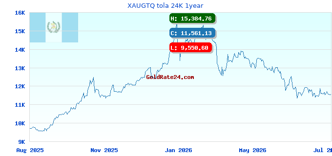 XAUGTQ tola 24K 1year