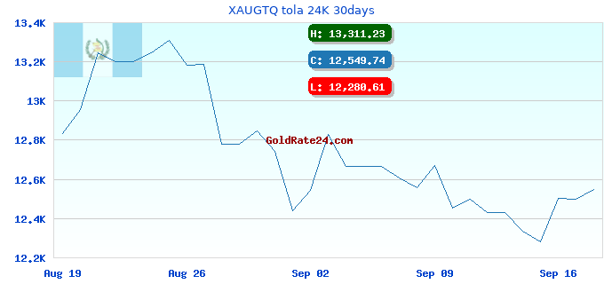 XAUGTQ tola 24K 30days