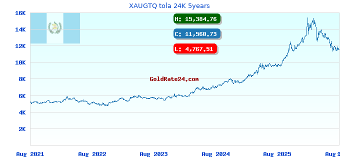 XAUGTQ tola 24K 5years