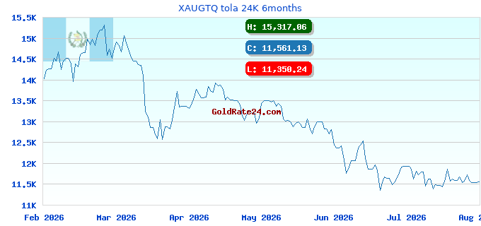 XAUGTQ tola 24K 6months