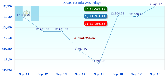 XAUGTQ tola 24K 7days