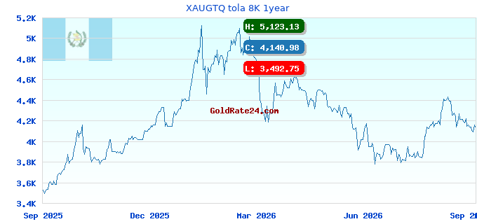 XAUGTQ tola 8K 1year