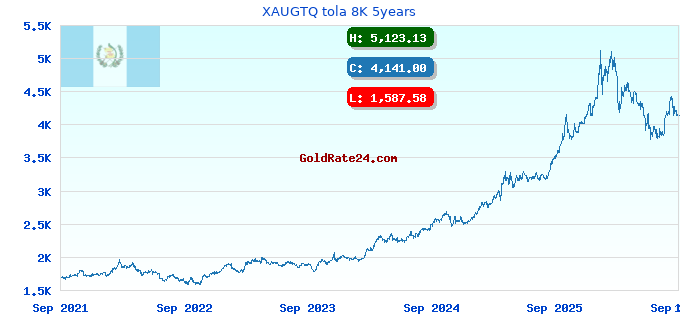XAUGTQ tola 8K 5years