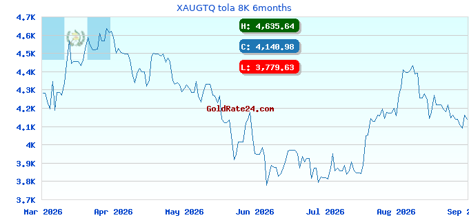 XAUGTQ tola 8K 6months