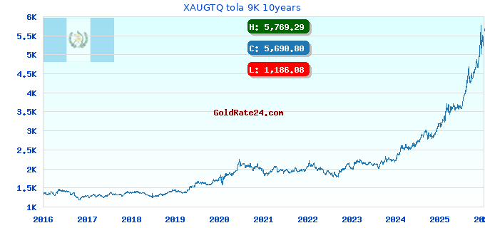 XAUGTQ tola 9K 10years