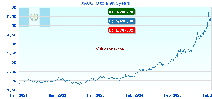 XAUGTQ tola 9K 5years
