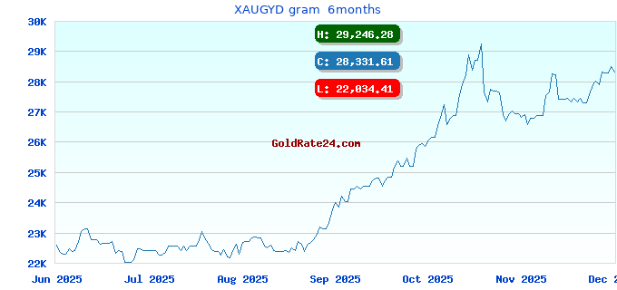 XAUGYD gram  6months