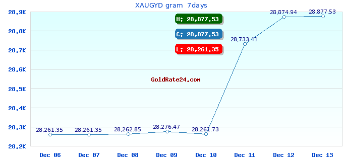 XAUGYD gram 7days