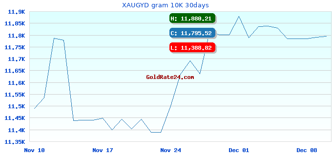 XAUGYD gram 10K 30days