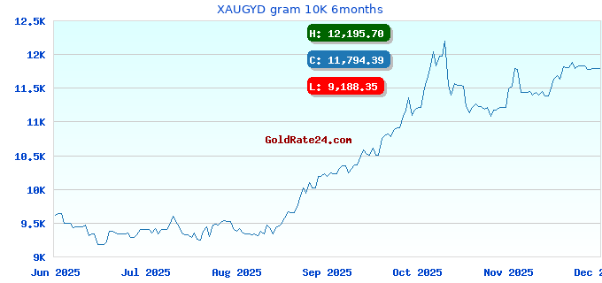 XAUGYD gram 10K 6months