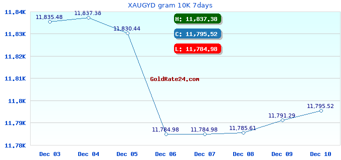 XAUGYD gram 10K 7days