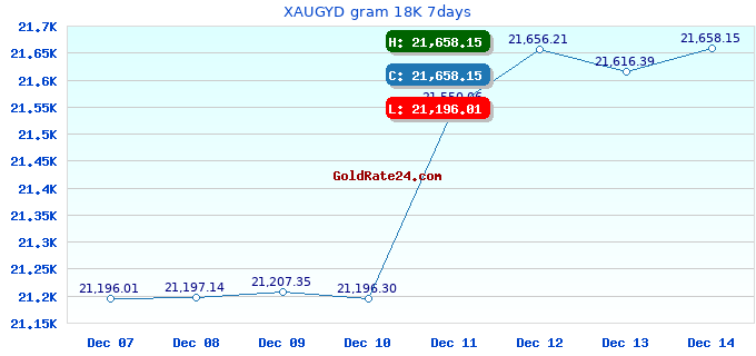 XAUGYD gram 18K 7days