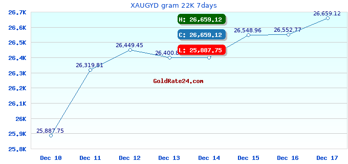 XAUGYD gram 22K 7days