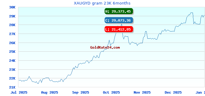 XAUGYD gram 23K 6months