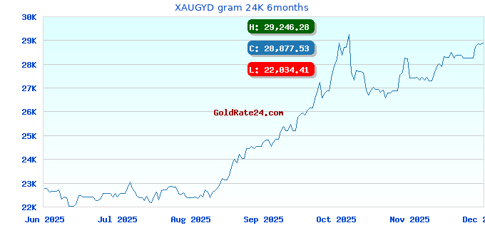 XAUGYD gram 24K 6months