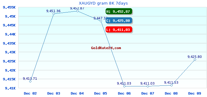 XAUGYD gram 8K 7days