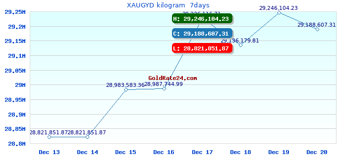 XAUGYD kilogram  7days