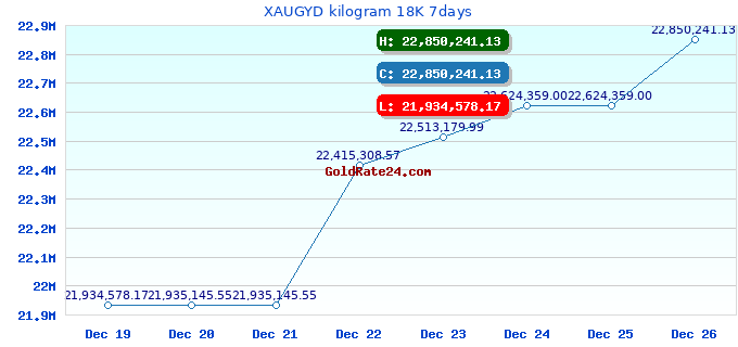 XAUGYD kilogram 18K 7days