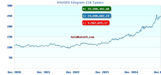 XAUGYD kilogram 21K 5years