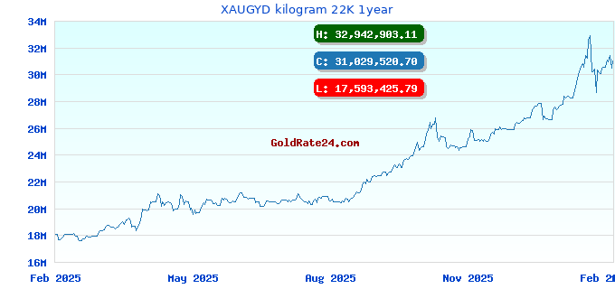 XAUGYD kilogram 22K 1year