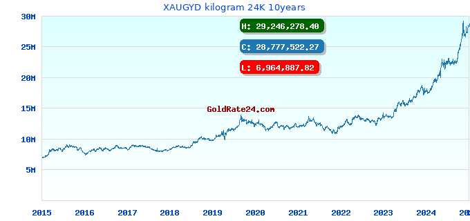 XAUGYD kilogram 24K 10years