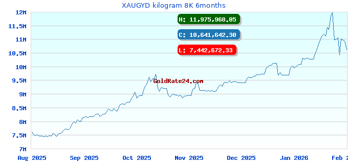 XAUGYD kilogram 8K 6months