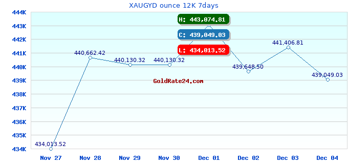 XAUGYD ounce 12K 7days