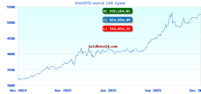 XAUGYD ounce 14K 1year